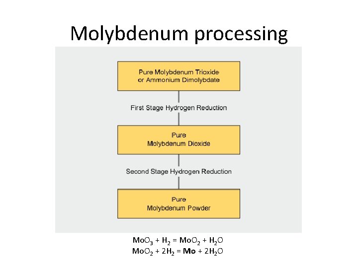 Molybdenum processing Mo. O 3 + H 2 = Mo. O 2 + H