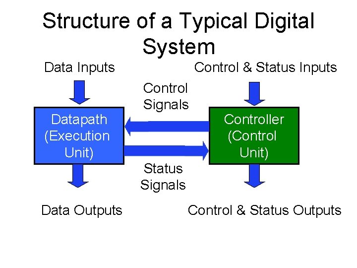 Structure of a Typical Digital System Data Inputs Datapath (Execution Unit) Control & Status Structure of a Typical Digital System Data Inputs Datapath (Execution Unit) Control & Status