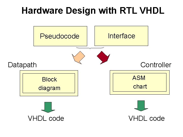 Hardware Design with RTL VHDL Pseudocode Datapath Interface Controller Block diagram VHDL code ASM Hardware Design with RTL VHDL Pseudocode Datapath Interface Controller Block diagram VHDL code ASM