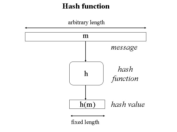 Hash function arbitrary length m message h h(m) fixed length hash function hash value Hash function arbitrary length m message h h(m) fixed length hash function hash value