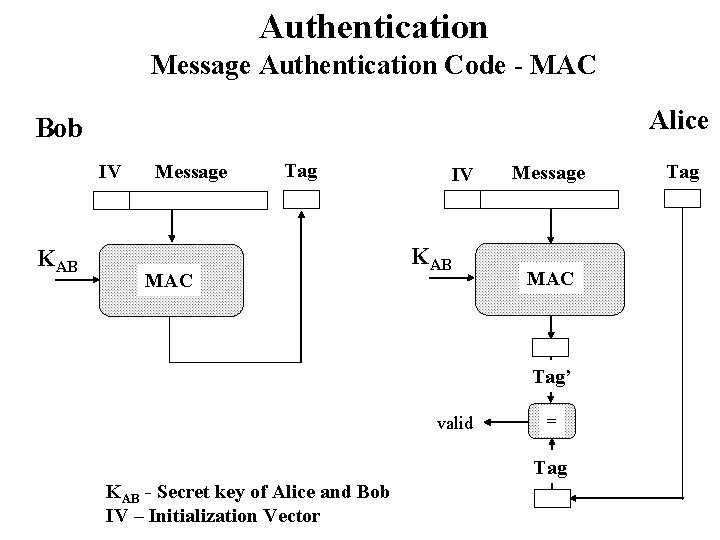 Authentication Message Authentication Code - MAC Alice Bob IV KAB Message Tag MAC IV Authentication Message Authentication Code - MAC Alice Bob IV KAB Message Tag MAC IV