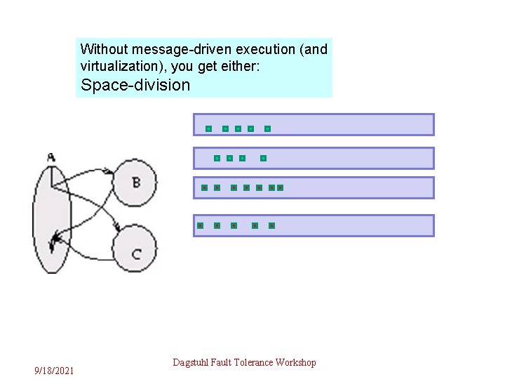 Without message-driven execution (and virtualization), you get either: Space-division 9/18/2021 Dagstuhl Fault Tolerance Workshop
