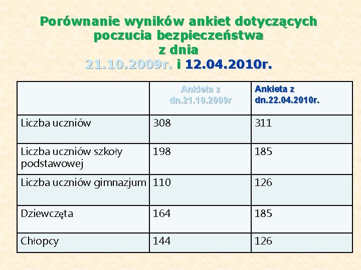 Porównanie wyników ankiet dotyczących poczucia bezpieczeństwa z dnia 21. 10. 2009 r. i 12.