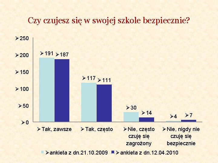 Czy czujesz się w swojej szkole bezpiecznie? Ø 250 Ø 200 Ø 191 Ø