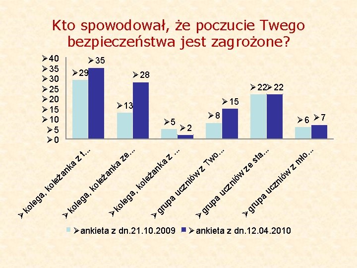 Kto spowodował, że poczucie Twego bezpieczeństwa jest zagrożone? Ø 40 Ø 35 Ø 30