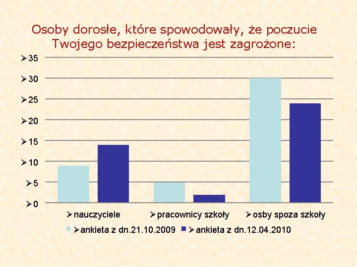 Osoby dorosłe, które spowodowały, że poczucie Twojego bezpieczeństwa jest zagrożone: Ø 35 Ø 30