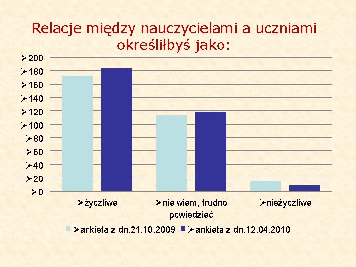 Relacje między nauczycielami a uczniami określiłbyś jako: Ø 200 Ø 180 Ø 160 Ø