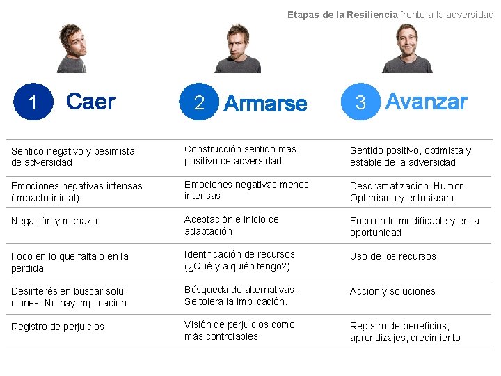 Etapas de la Resiliencia frente a la adversidad 1 Caer 2 Armarse 3 Avanzar