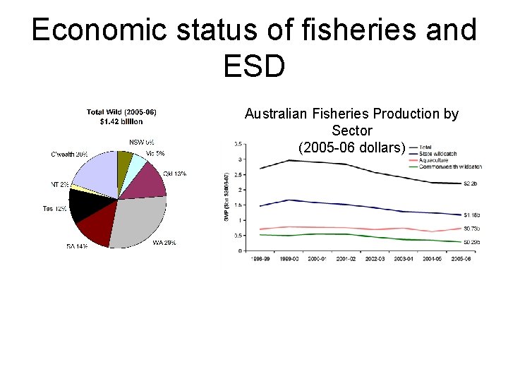 Economic status of fisheries and ESD Australian Fisheries Production by Sector (2005 -06 dollars)
