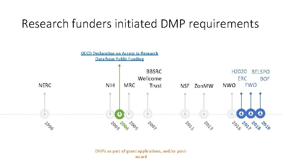 Research funders initiated DMP requirements OECD Declaration on Access to Research Data from Public