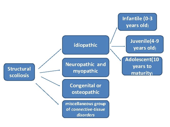 Infantile (0 -3 years old) idiopathic Structural scoliosis Neuropathic and myopathic Congenital or osteopathic
