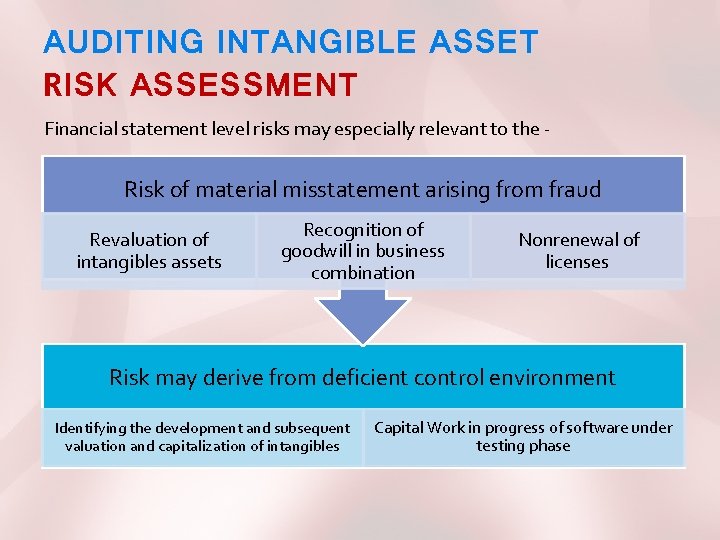 AUDITING INTANGIBLE ASSET RISK ASSESSMENT Financial statement level risks may especially relevant to the