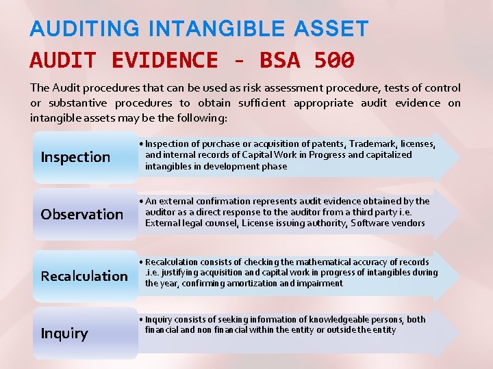 AUDITING INTANGIBLE ASSET AUDIT EVIDENCE - BSA 500 The Audit procedures that can be