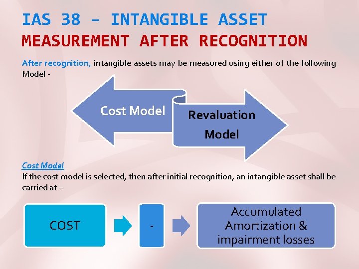 IAS 38 – INTANGIBLE ASSET MEASUREMENT AFTER RECOGNITION After recognition, intangible assets may be