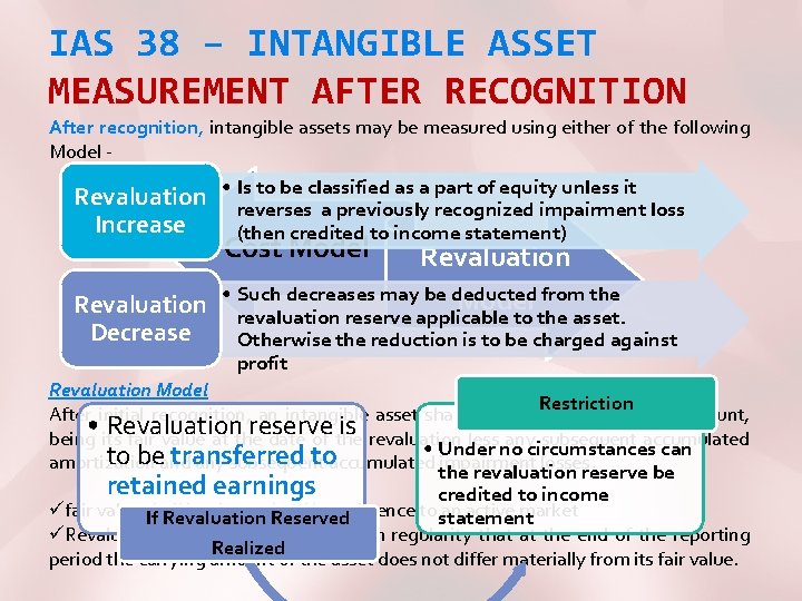 IAS 38 – INTANGIBLE ASSET MEASUREMENT AFTER RECOGNITION After recognition, intangible assets may be