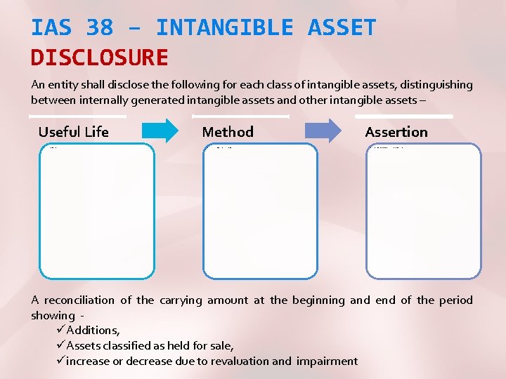 IAS 38 – INTANGIBLE ASSET DISCLOSURE An entity shall disclose the following for each