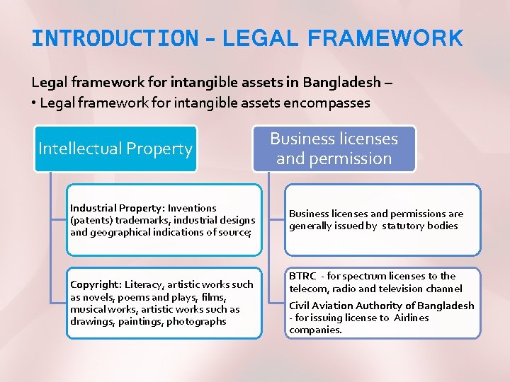 INTRODUCTION – LEGAL FRAMEWORK Legal framework for intangible assets in Bangladesh – • Legal