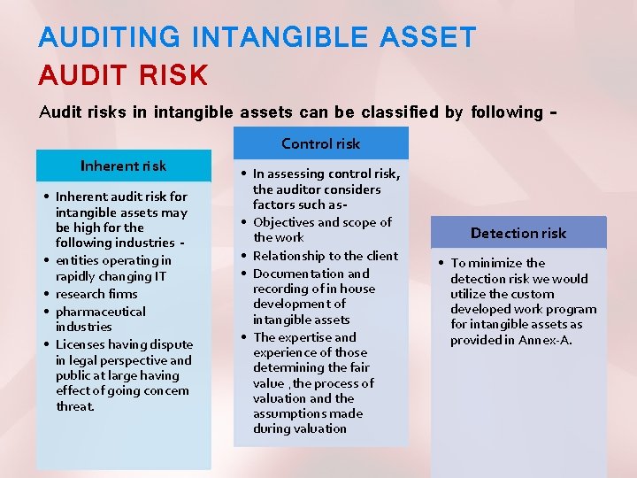 AUDITING INTANGIBLE ASSET AUDIT RISK Audit risks in intangible assets can be classified by