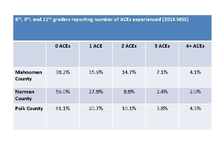 8 th, 9 th, and 11 th graders reporting number of ACEs experienced (2016