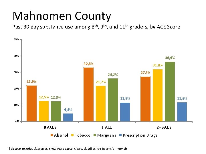 Mahnomen County Past 30 day substance use among 8 th, 9 th, and 11