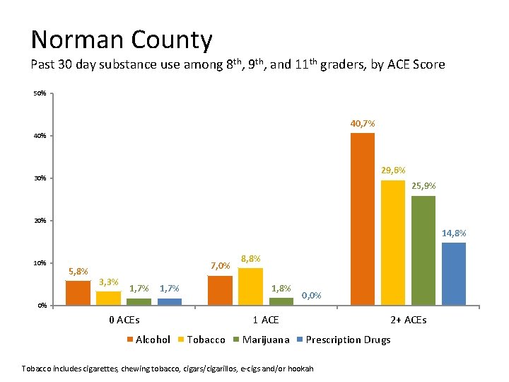 Norman County Past 30 day substance use among 8 th, 9 th, and 11