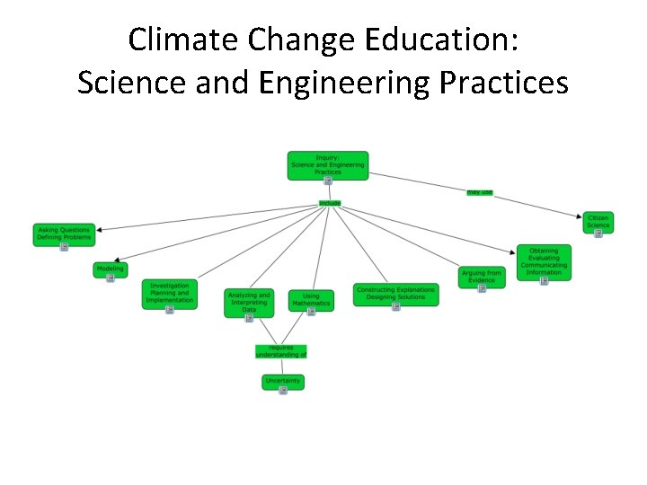 Climate Change Education: Science and Engineering Practices 