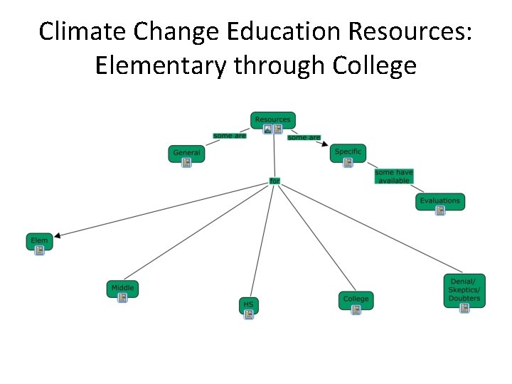 Climate Change Education Resources: Elementary through College 