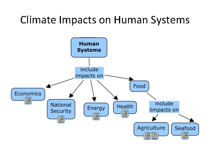 Climate Impacts on Human Systems 