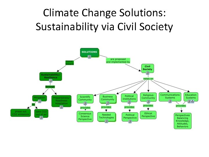 Climate Change Solutions: Sustainability via Civil Society 