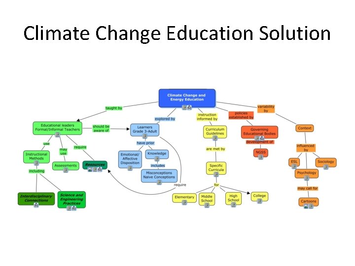 Climate Change Education Solution 
