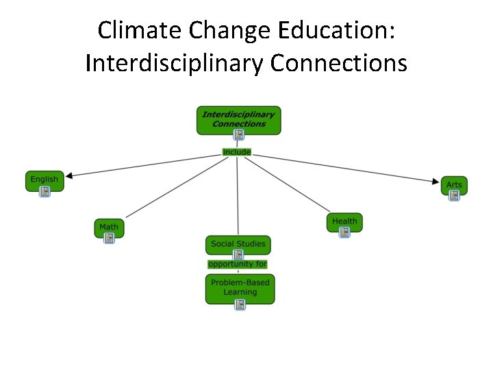 Climate Change Education: Interdisciplinary Connections 