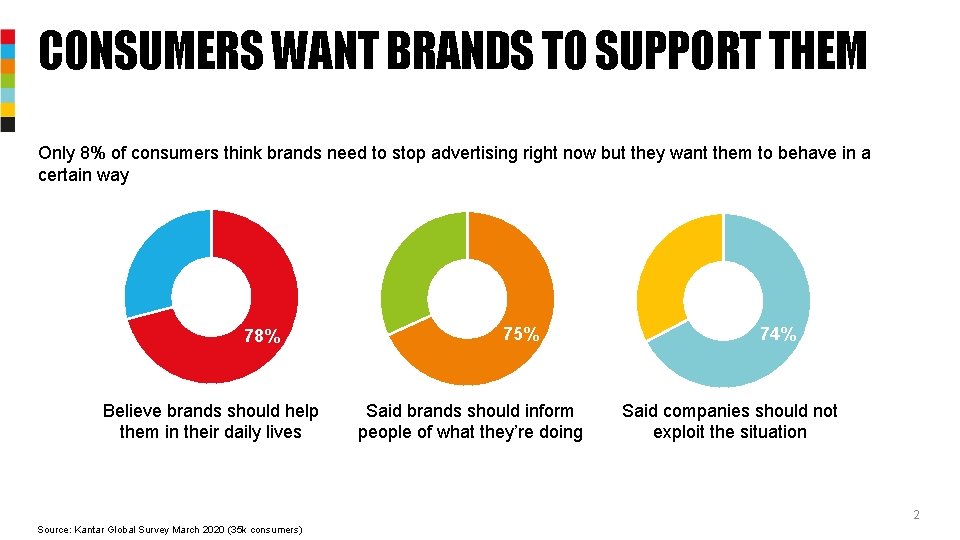 CONSUMERS WANT BRANDS TO SUPPORT THEM Only 8% of consumers think brands need to