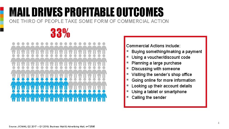 MAIL DRIVES PROFITABLE OUTCOMES ONE THIRD OF PEOPLE TAKE SOME FORM OF COMMERCIAL ACTION