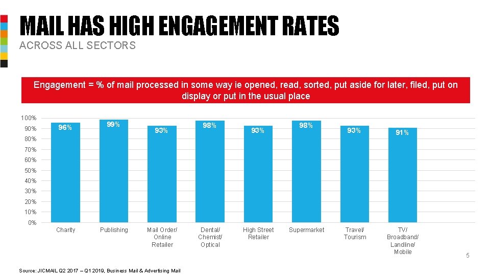 MAIL HAS HIGH ENGAGEMENT RATES ACROSS ALL SECTORS Engagement = % of mail processed
