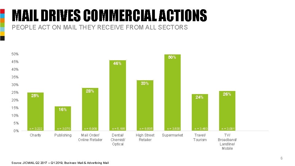 MAIL DRIVES COMMERCIAL ACTIONS PEOPLE ACT ON MAIL THEY RECEIVE FROM ALL SECTORS 50%