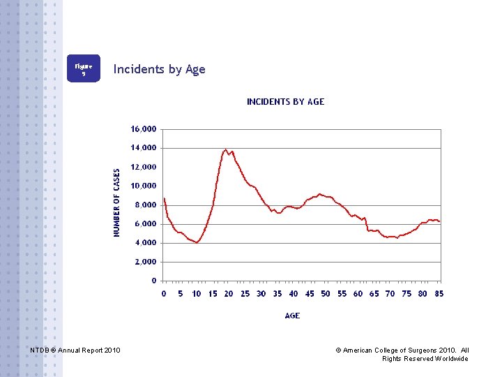 Figure 9 Incidents by Age NTDB ® Annual Report 2010 © American College of