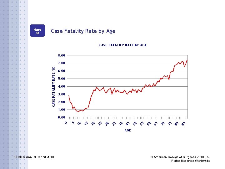 Figure 10 Case Fatality Rate by Age NTDB ® Annual Report 2010 © American