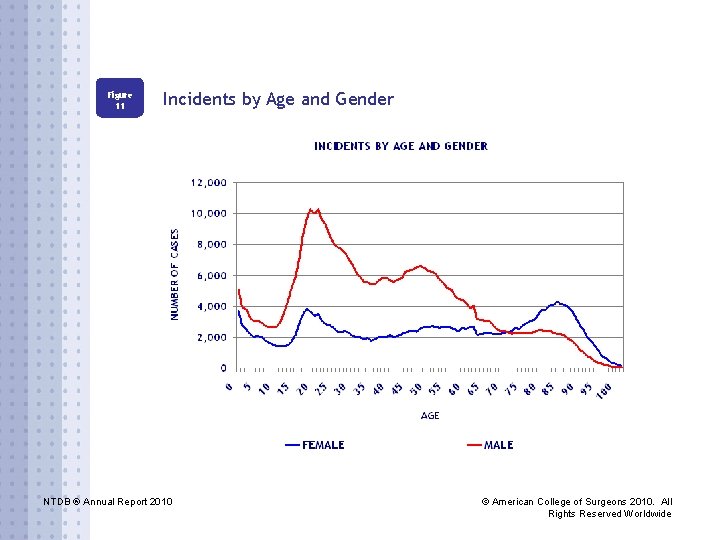 Figure 11 Incidents by Age and Gender NTDB ® Annual Report 2010 © American