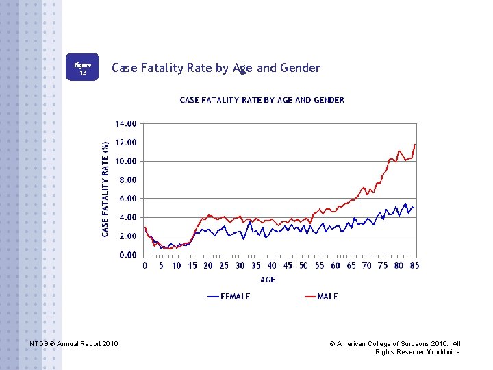 Figure 12 Case Fatality Rate by Age and Gender NTDB ® Annual Report 2010