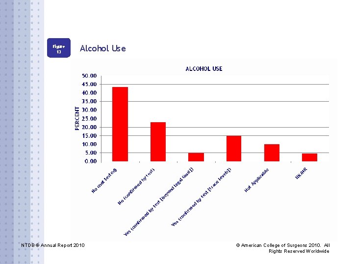 Figure 13 Alcohol Use NTDB ® Annual Report 2010 © American College of Surgeons