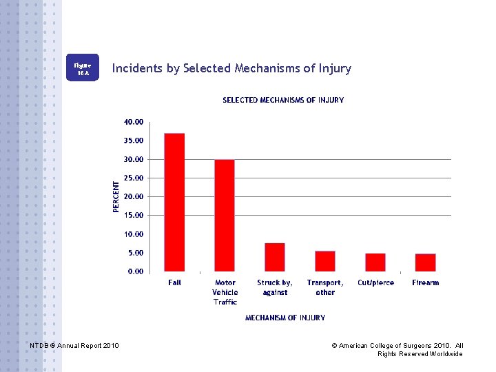 Figure 16 A Incidents by Selected Mechanisms of Injury NTDB ® Annual Report 2010