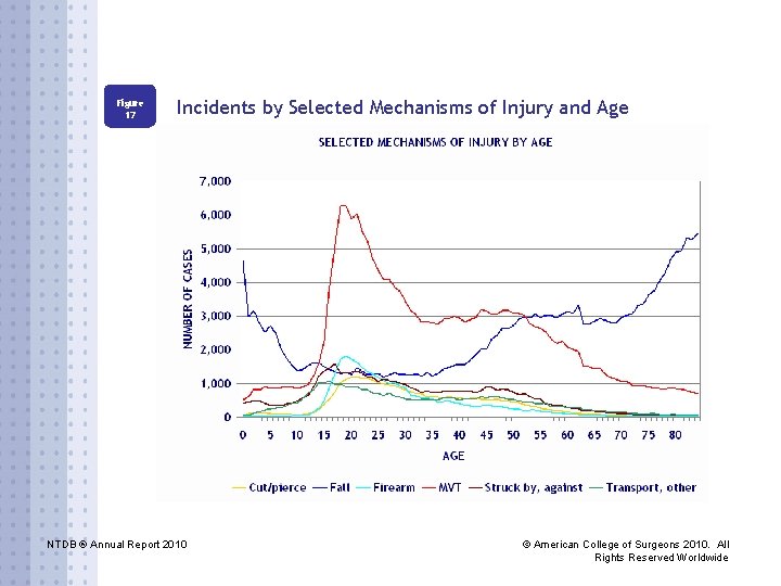 Figure 17 Incidents by Selected Mechanisms of Injury and Age NTDB ® Annual Report