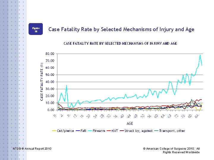 Figure 18 Case Fatality Rate by Selected Mechanisms of Injury and Age NTDB ®