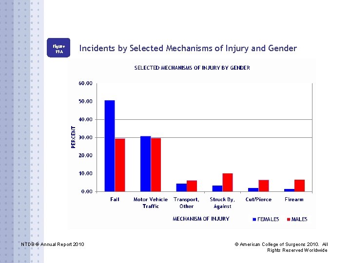 Figure 19 A Incidents by Selected Mechanisms of Injury and Gender NTDB ® Annual