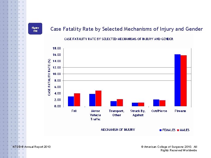 Figure 19 B Case Fatality Rate by Selected Mechanisms of Injury and Gender NTDB
