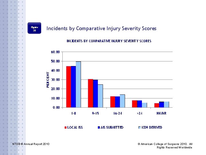 Figure 20 Incidents by Comparative Injury Severity Scores NTDB ® Annual Report 2010 ©