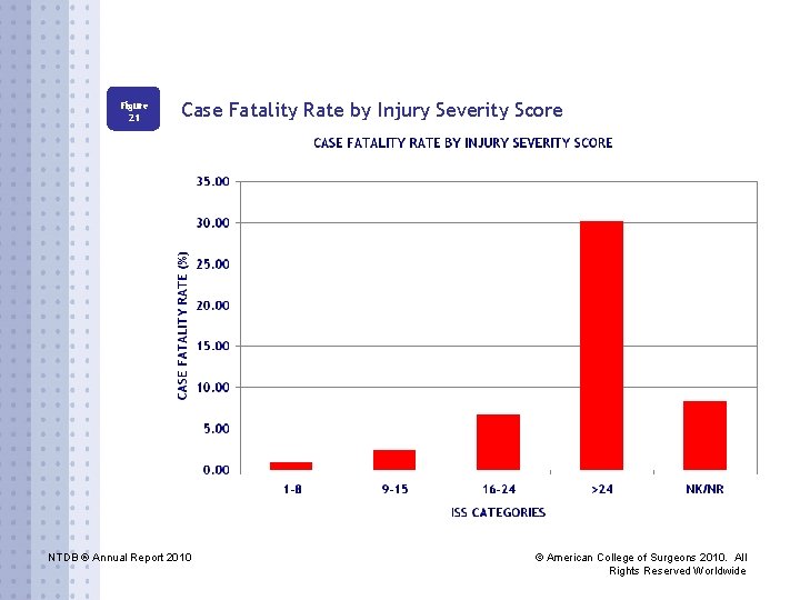 Figure 21 Case Fatality Rate by Injury Severity Score NTDB ® Annual Report 2010