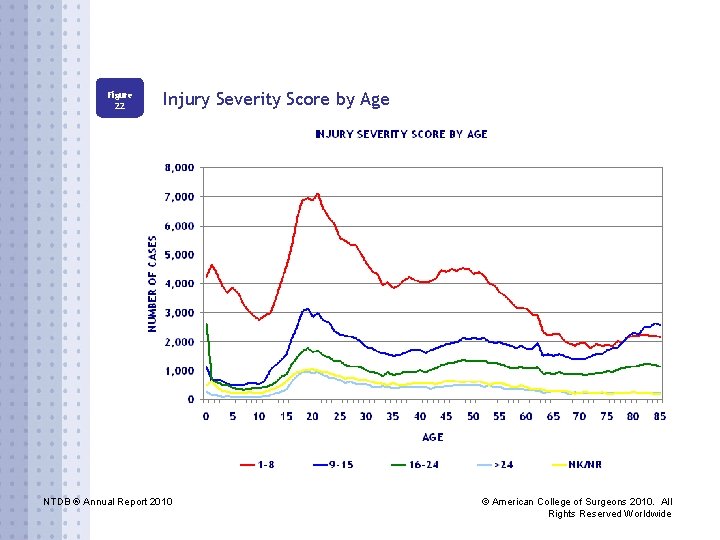 Figure 22 Injury Severity Score by Age NTDB ® Annual Report 2010 © American