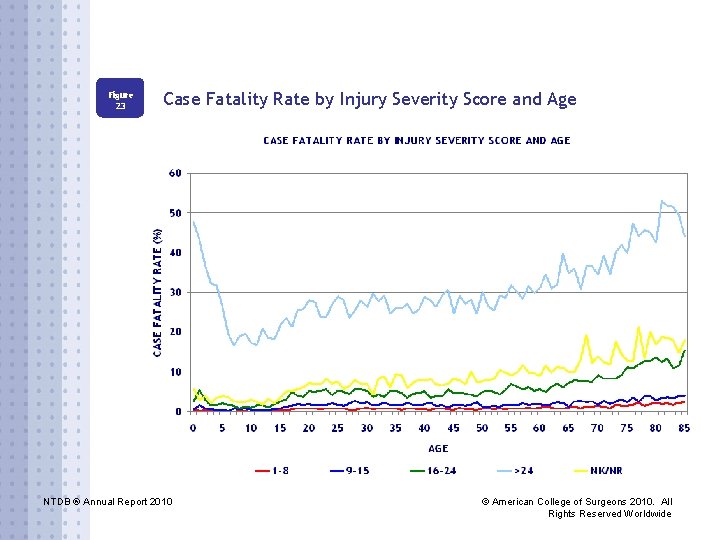 Figure 23 Case Fatality Rate by Injury Severity Score and Age NTDB ® Annual