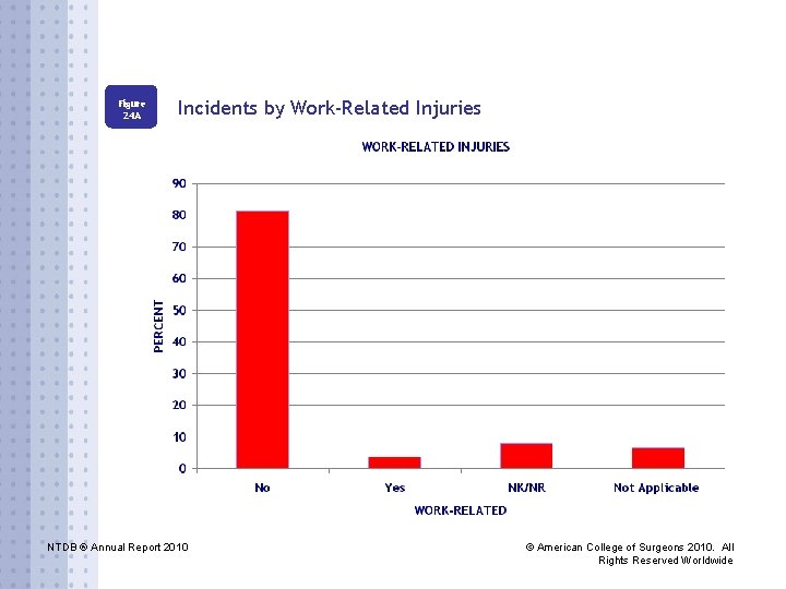 Figure 24 A Incidents by Work-Related Injuries NTDB ® Annual Report 2010 © American